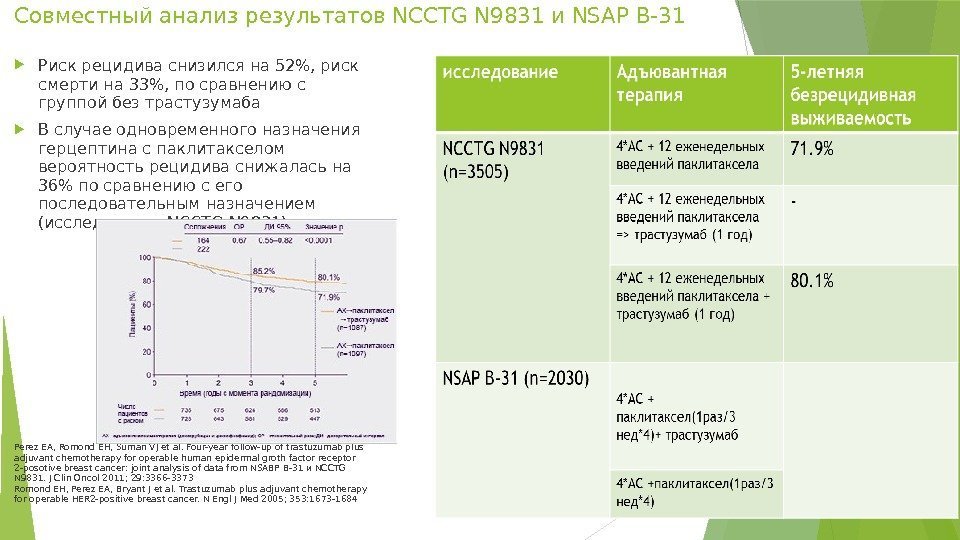 Совместный анализ результатов NCCTG N 9831 и NSAP B-31 Риск рецидива снизился на 52,