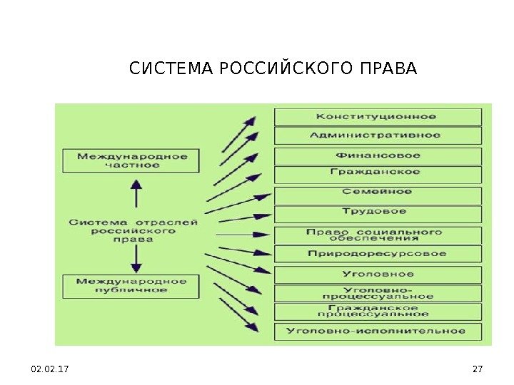 02. 17 27 СИСТЕМА РОССИЙСКОГО ПРАВА 