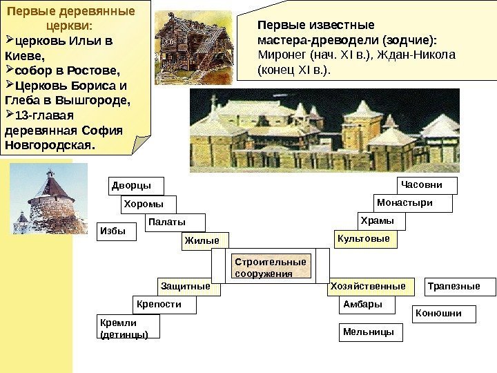 Первые деревянные церкви:  церковь Ильи в Киеве,  собор в Ростове,  Церковь