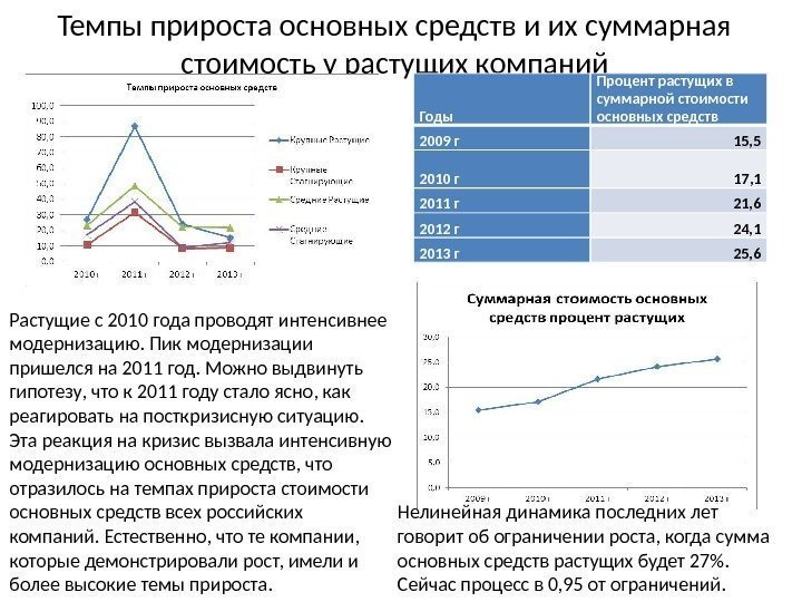 Темпы прироста основных средств и их суммарная стоимость у растущих компаний Годы Процент растущих