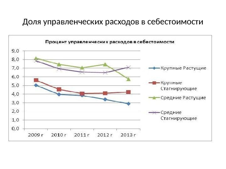 Доля управленческих расходов в себестоимости 