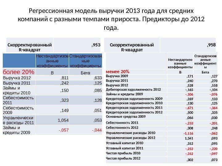 Регрессионная модель выручки 2013 года для средних компаний с разными темпами прироста. Предикторы до