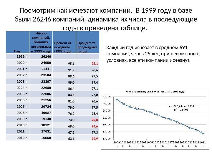 Посмотрим как исчезают компании.  В 1999 году в базе были 26246 компаний, динамика