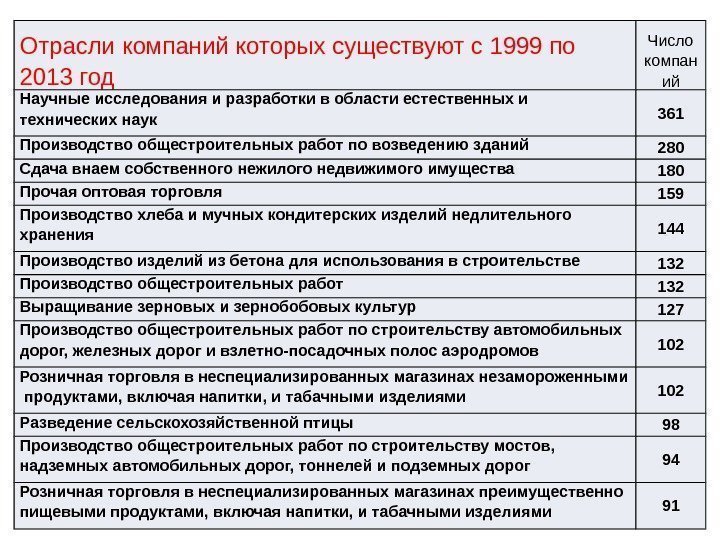 Отрасли компаний которых существуют с 1999 по 2013 год Число компан ий Научные исследования