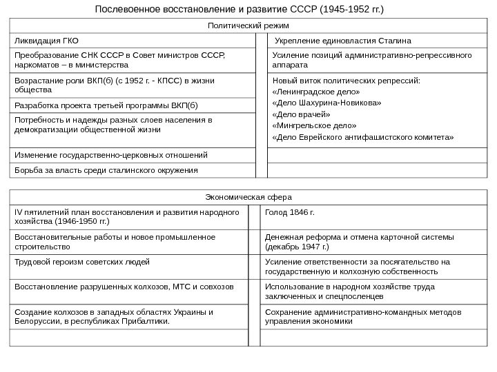 Послевоенное восстановление и развитие СССР (1945 -1952 гг. ) Политический режим Ликвидация ГКО 