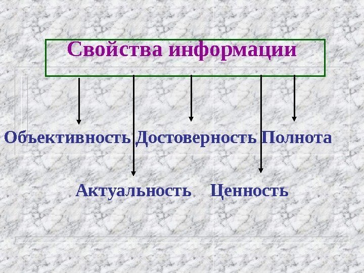 Свойства информации Объективность Достоверность Полнота Актуальность  Ценность  