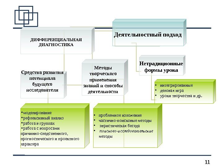 11 Деятельностный подход Средства развития потенциала будущего исследователя • моделирование • рефлексивный анализ •