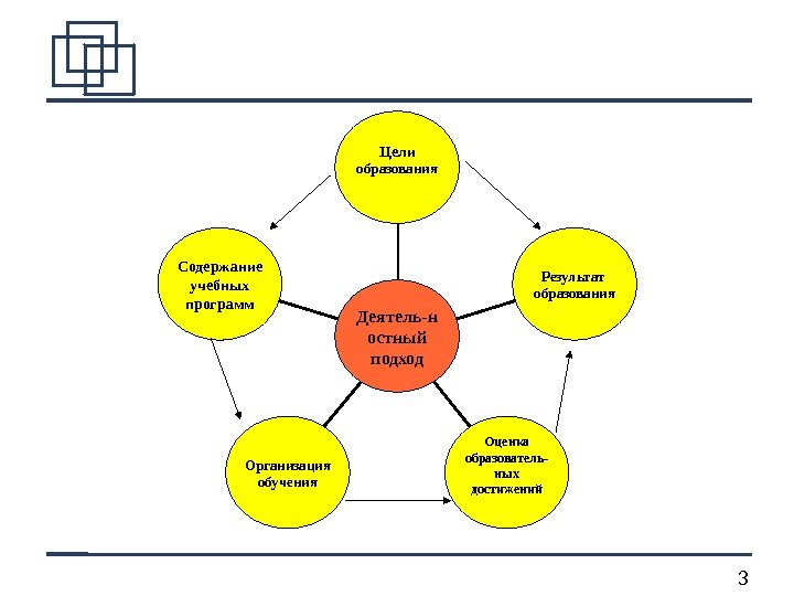 3 Содержание учебных программ Организация обучения Оценка образователь- ных достижений Результат  образования. Цели