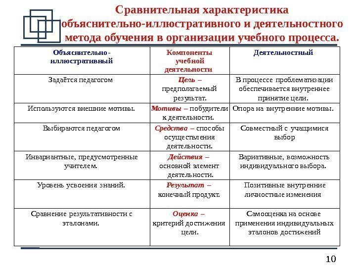 10 Сравнительная характеристика объяснительно-иллюстративного и деятельностного метода обучения в организации учебного процесса. Объяснительно- иллюстративный