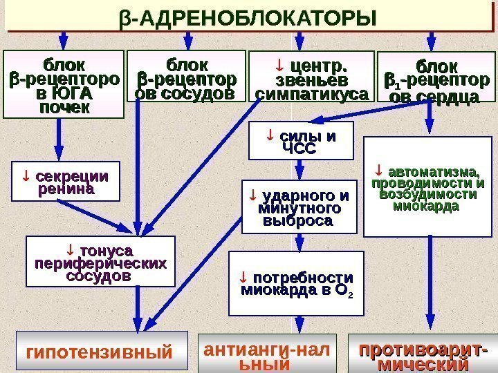 блок ββ -рецептор ов сосудов тонуса периферических сосудов  блок ββ -рецепторо в ЮГА