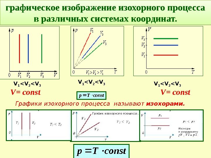 Графики изохорного процесса называют изохорами. графическое изображение изохорного процесса в различных системах координат. V