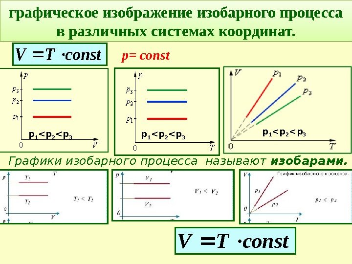 Графики изобарного процесса называют изобарами. графическое изображение изобарного процесса в различных системах координат. соnst.