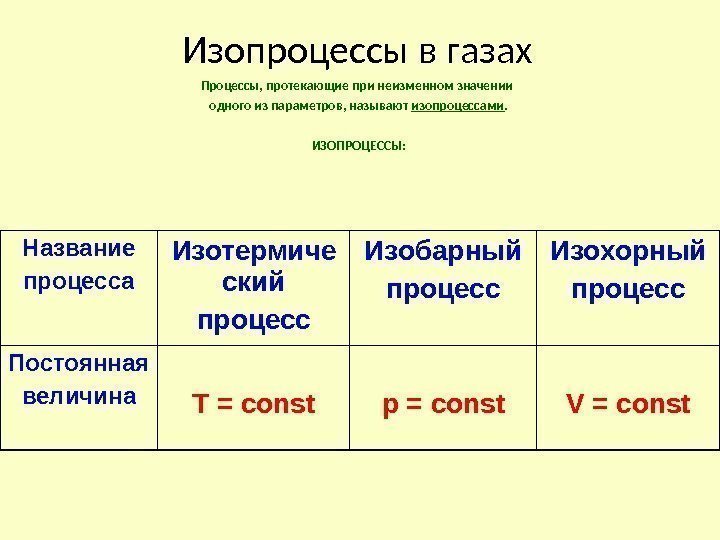 Изопроцессы в газах Процессы, протекающие при неизменном значении одного из параметров, называют изопроцессами. ИЗОПРОЦЕССЫ: