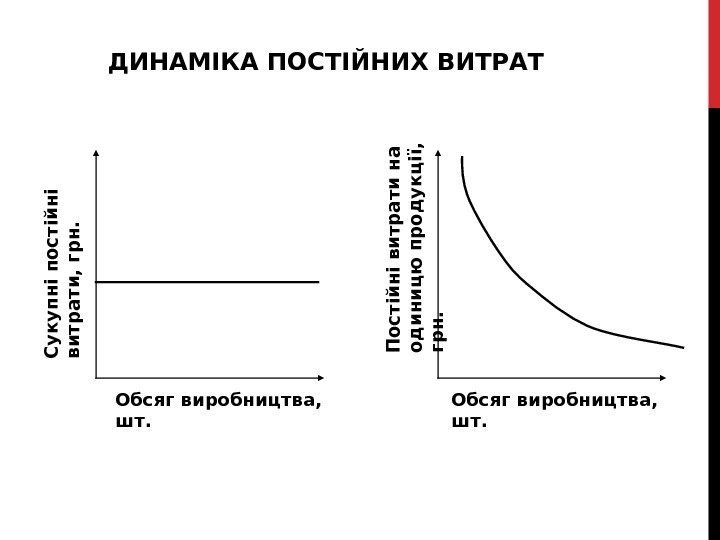 ДИНАМІКА ПОСТІЙНИХ ВИТРАТ Обсяг виробництва,  шт. С у к у п н і