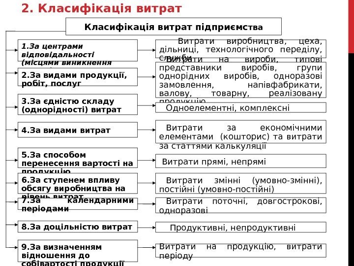 2. Класифікація витрат підприємс тва 1. За центрами відповідальності (місцями виникнення витрат ) 