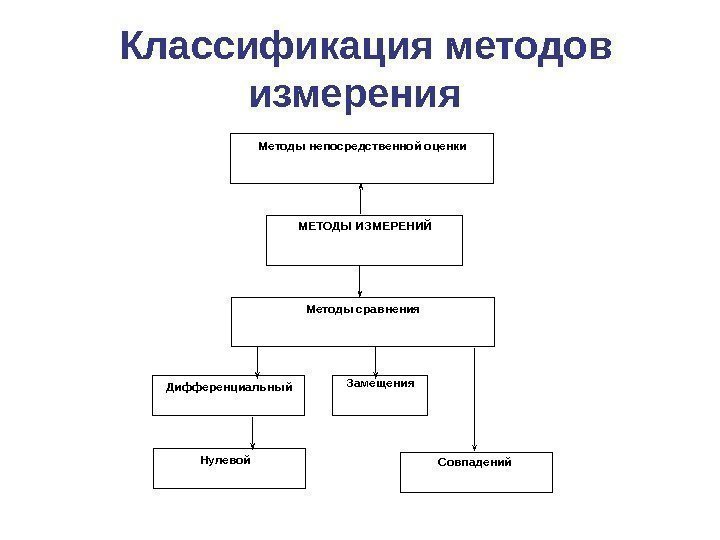  Классификация методов измерения  Методы непосредственной оценки Методы сравнения. МЕТОДЫ ИЗМЕРЕНИЙ Дифференциальный Замещения