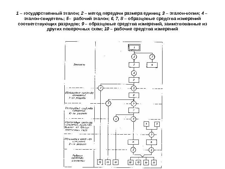 1 – государственный эталон;  2 – метод передачи размера единиц;  3 –