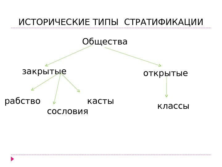 ИСТОРИЧЕСКИЕ ТИПЫ СТРАТИФИКАЦИИ Общества закрытые открытые рабство сословия касты классы 