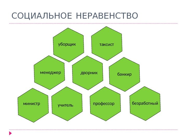  СОЦИАЛЬНОЕ НЕРАВЕНСТВО уборщик безработный профессор учительминистр банкиртаксист менеджер дворник 