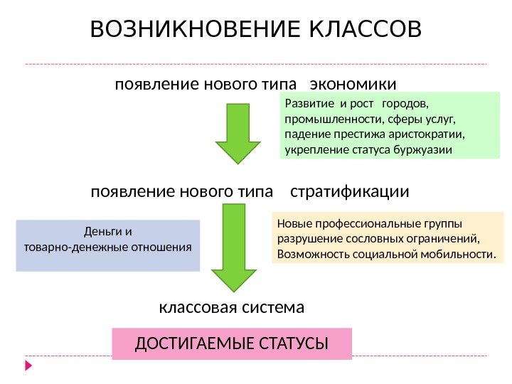 ВОЗНИКНОВЕНИЕ КЛАССОВ появление нового типа  экономики появление нового типа  стратификации классовая система