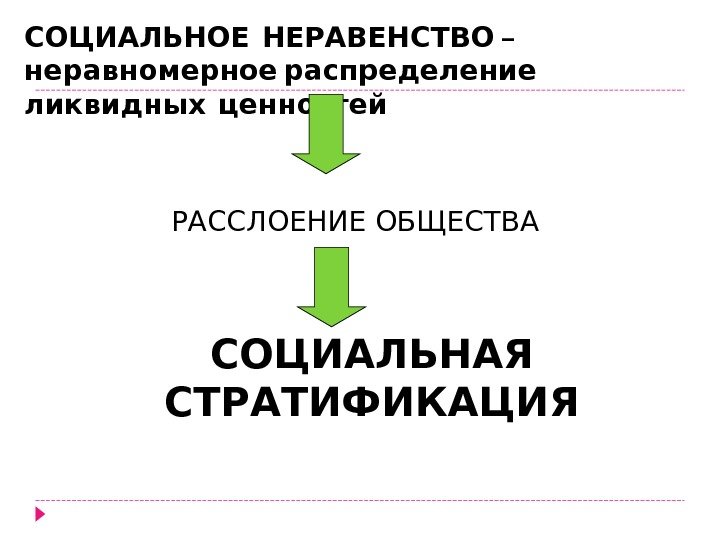   – СОЦИАЛЬНОЕ НЕРАВЕНСТВО неравномерное распределение  ликвидных ценностей  СОЦИАЛЬНАЯ СТРАТИФИКАЦИЯ РАССЛОЕНИЕ