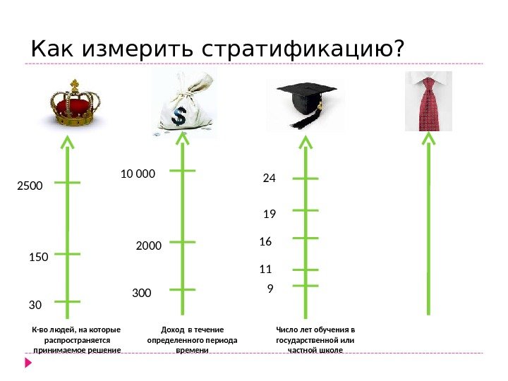 Как измерить стратификацию? К-во людей, на которые  распространяется принимаемое решение Доход в течение