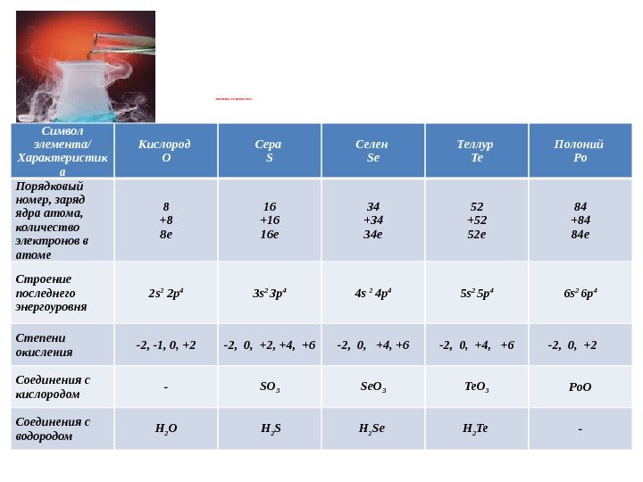  Элементы VI группы ПСХЭ Символ элемента/ Характеристик а Кислород O Сера S Селен