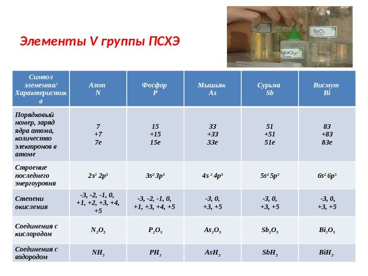 Элементы V группы ПСХЭ  Символ элемента/ Характеристик а Азот N Фосфор P Мышьяк