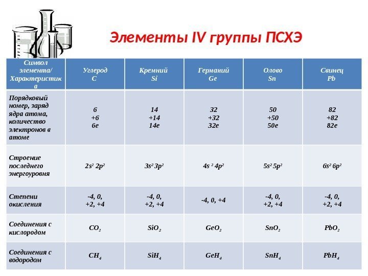  Элементы IV группы ПСХЭ Символ элемента/ Характеристик а Углерод C Кремний Si Германий