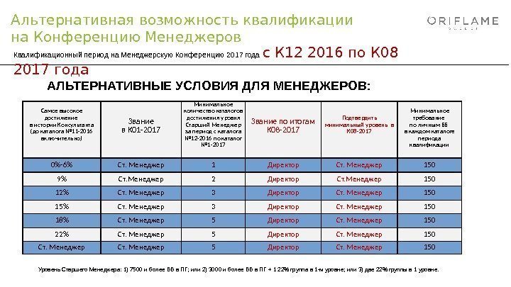 АЛЬТЕРНАТИВНЫЕ УСЛОВИЯ ДЛЯ МЕНЕДЖЕРОВ: Самое высокое достижение в истории Консультанта (до каталога № 11