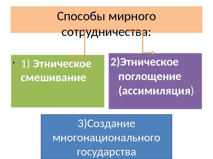 Способы мирного сотрудничества:  • 1) Этническое смешивание 2)Этническое поглощение (ассимиляция ) 3)Создание многонационального