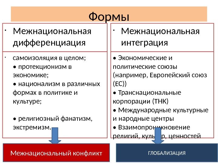 Формы • Межнациональная дифференциация • самоизоляция в целом;  • протекционизм в экономике; 