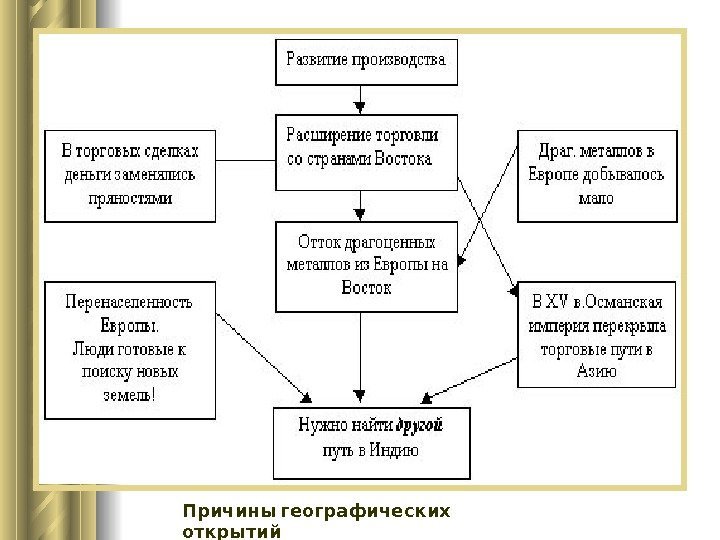 Причины  географических  открытий 