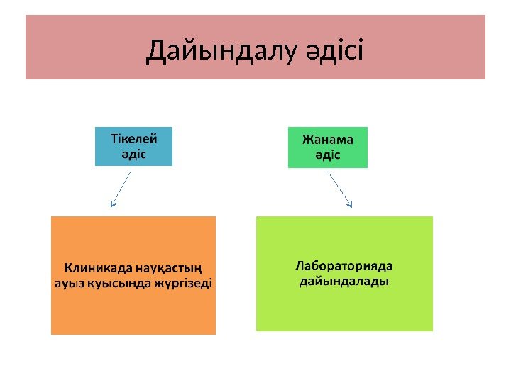 Дайындалу әдісі 