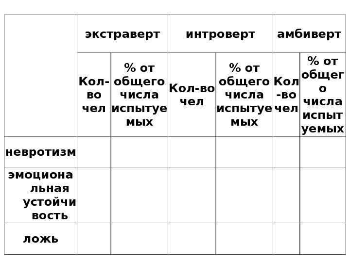 экстраверт интроверт амбиверт Кол- во чел  от общего числа испытуе мых Кол-во чел