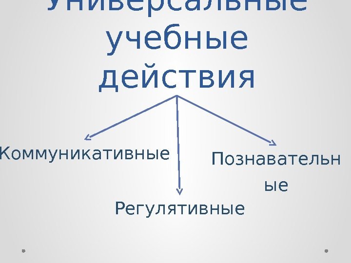 Универсальные учебные действия Коммуникативные Регулятивные Познавательн ые 