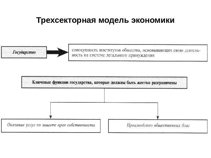 Трехсекторная модель экономики 