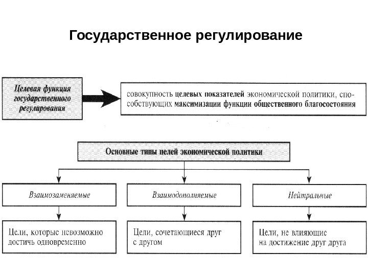  Государственное регулирование 