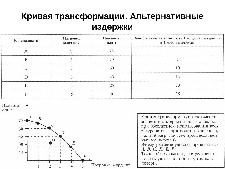 Кривая трансформации. Альтернативные издержки 