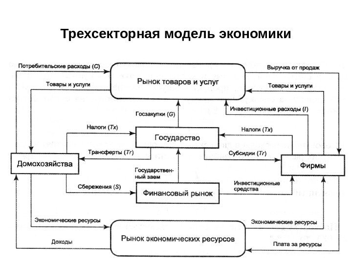 Трехсекторная модель экономики 