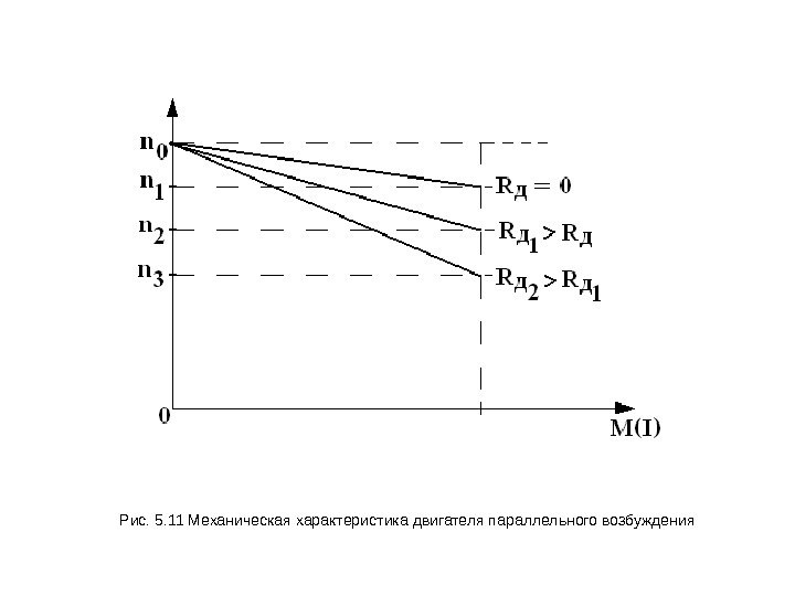 Рис. 5. 11 Механическая характеристика двигателя параллельного возбуждения    