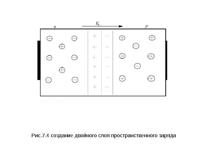 Рис. 7. 4 создание двойного слоя пространственного заряда 