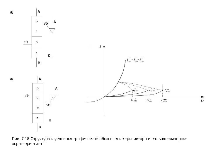 Рис. 7. 18 Структура и условная графическое обозначение тринистора и его вольтамперная характеристика 