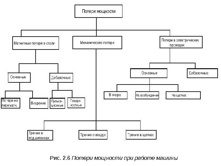 Рис. 2. 6 Потери мощности при работе машины 