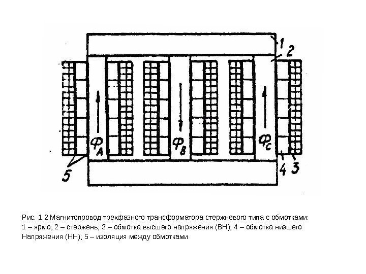Рис. 1. 2 Магнитопровод трехфазного трансформатора стержневого типа с обмотками:  1 – ярмо;