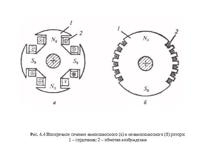 Рис. 4. 4 Поперечное сечение явнополюсного (а) и неявнополюсного (б) ротора: 1 – сердечник;