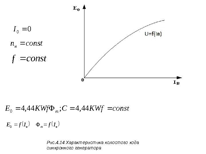 Рис. 4. 14 Характеристика холостого хода синхронного генератора 00 I constnн constf const. KWf.