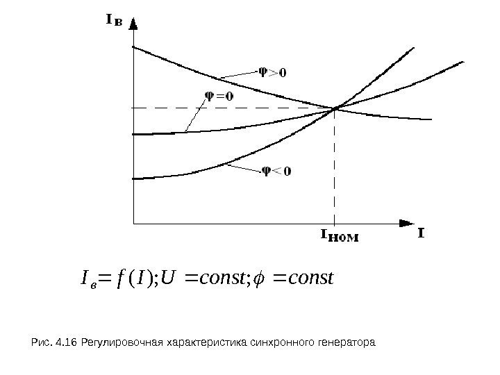 Рис. 4. 16 Регулировочная характеристика синхронного генератораconst. UIf. Iв; ); ( 