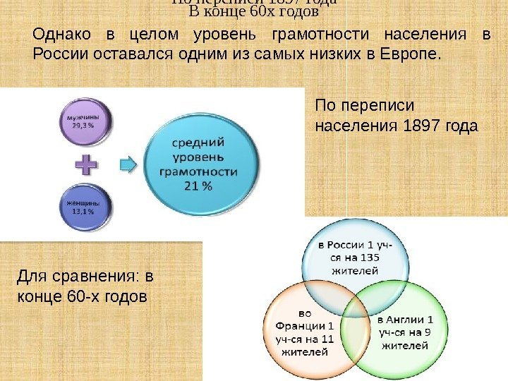 Однако в целом уровень грамотности населения в России оставался одним из самых низких в