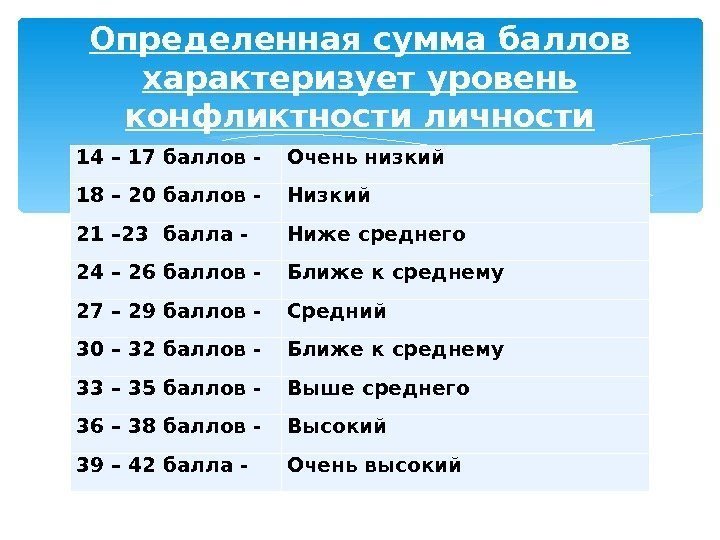 14 – 17 баллов - Очень низкий 18 – 20 баллов - Низкий 21